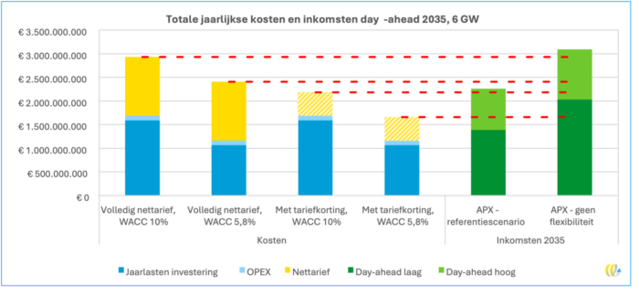 Staafdiagram met jaarlijkse kosten en inkomsten in 2035 voor 6 GW energieopslag (Delta21), waarin verschillende scenario’s met en zonder nettariefkorting en financieringskosten worden vergeleken met inkomsten uit de day-ahead markt.
